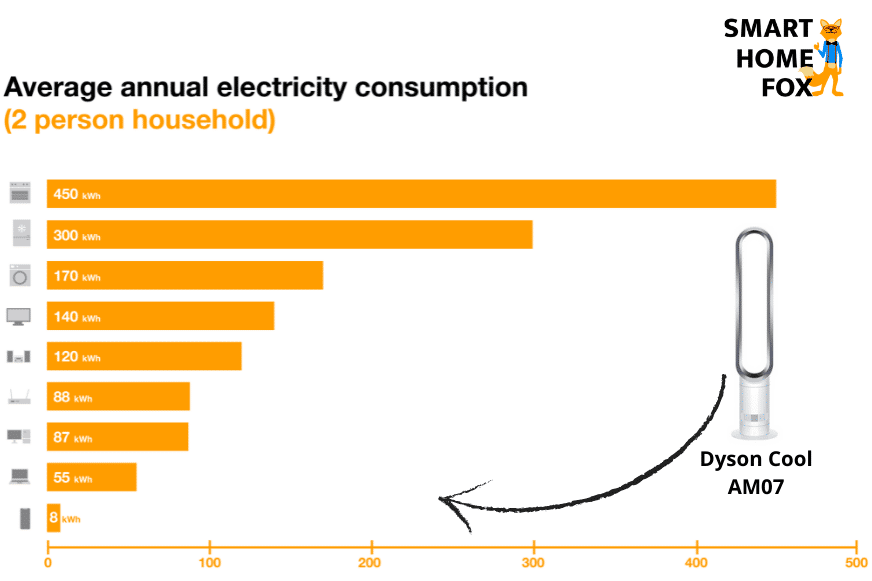 Der Dysom Cool AM07 Turmventilator ist auf der Stromverbrauchsskala im Vergleich zu sehen